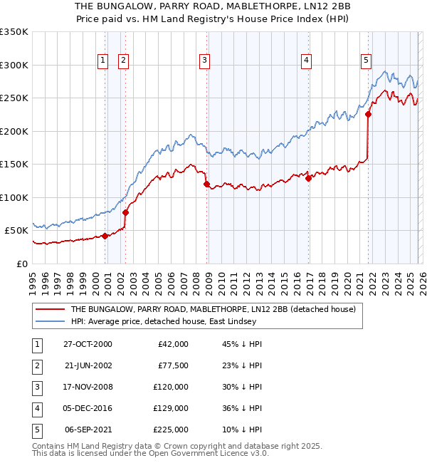 THE BUNGALOW, PARRY ROAD, MABLETHORPE, LN12 2BB: Price paid vs HM Land Registry's House Price Index