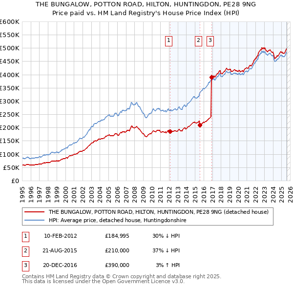 THE BUNGALOW, POTTON ROAD, HILTON, HUNTINGDON, PE28 9NG: Price paid vs HM Land Registry's House Price Index