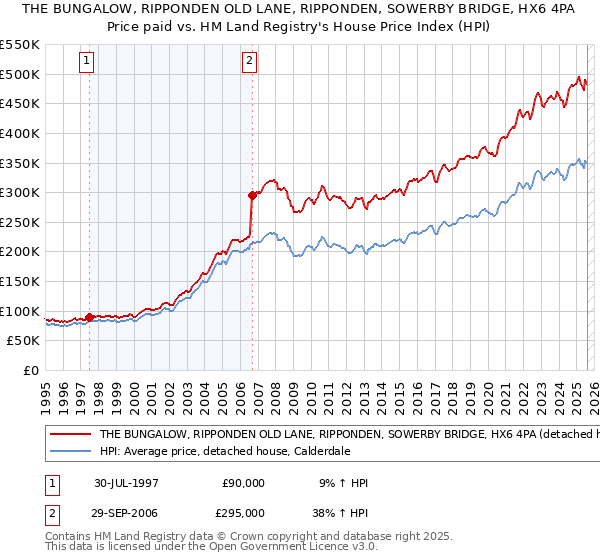 THE BUNGALOW, RIPPONDEN OLD LANE, RIPPONDEN, SOWERBY BRIDGE, HX6 4PA: Price paid vs HM Land Registry's House Price Index
