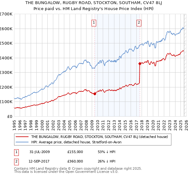 THE BUNGALOW, RUGBY ROAD, STOCKTON, SOUTHAM, CV47 8LJ: Price paid vs HM Land Registry's House Price Index