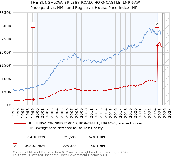 THE BUNGALOW, SPILSBY ROAD, HORNCASTLE, LN9 6AW: Price paid vs HM Land Registry's House Price Index