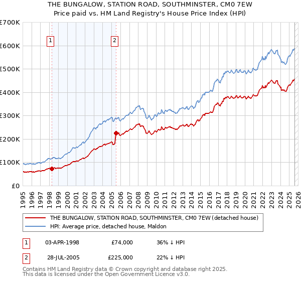 THE BUNGALOW, STATION ROAD, SOUTHMINSTER, CM0 7EW: Price paid vs HM Land Registry's House Price Index