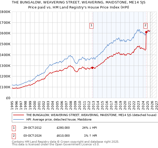 THE BUNGALOW, WEAVERING STREET, WEAVERING, MAIDSTONE, ME14 5JS: Price paid vs HM Land Registry's House Price Index