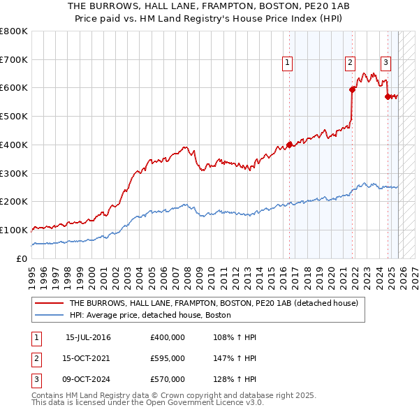 THE BURROWS, HALL LANE, FRAMPTON, BOSTON, PE20 1AB: Price paid vs HM Land Registry's House Price Index