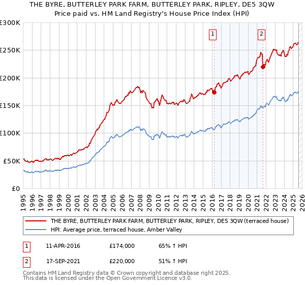 THE BYRE, BUTTERLEY PARK FARM, BUTTERLEY PARK, RIPLEY, DE5 3QW: Price paid vs HM Land Registry's House Price Index