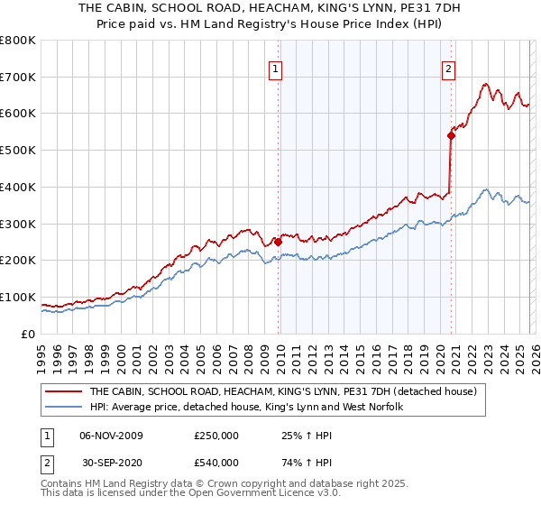 THE CABIN, SCHOOL ROAD, HEACHAM, KING'S LYNN, PE31 7DH: Price paid vs HM Land Registry's House Price Index