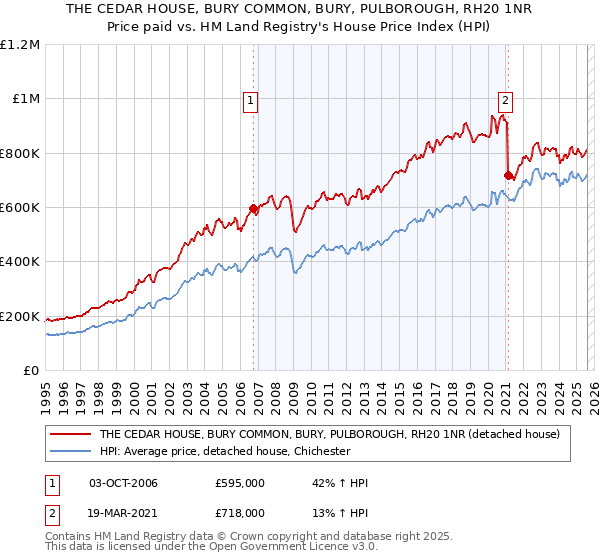 THE CEDAR HOUSE, BURY COMMON, BURY, PULBOROUGH, RH20 1NR: Price paid vs HM Land Registry's House Price Index