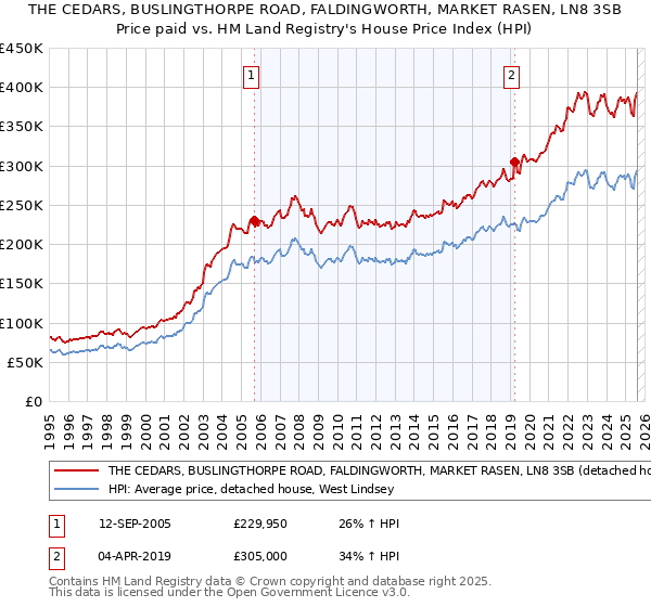 THE CEDARS, BUSLINGTHORPE ROAD, FALDINGWORTH, MARKET RASEN, LN8 3SB: Price paid vs HM Land Registry's House Price Index