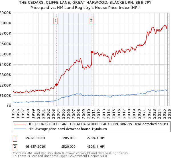 THE CEDARS, CLIFFE LANE, GREAT HARWOOD, BLACKBURN, BB6 7PY: Price paid vs HM Land Registry's House Price Index