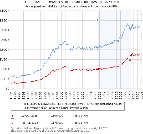 THE CEDARS, EDWARD STREET, MILFORD HAVEN, SA73 2HY: Price paid vs HM Land Registry's House Price Index