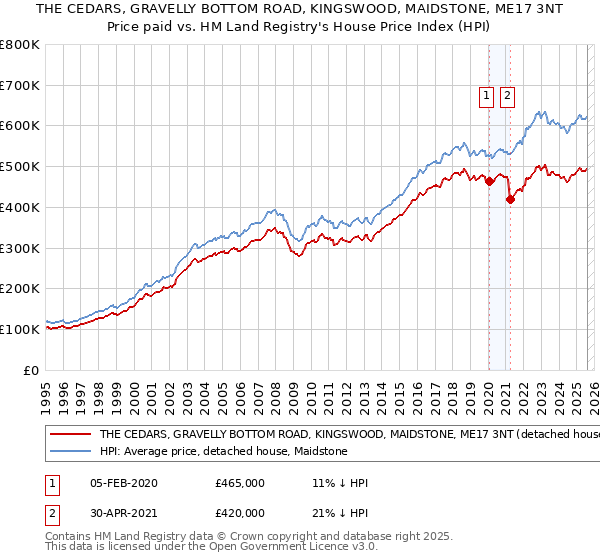 THE CEDARS, GRAVELLY BOTTOM ROAD, KINGSWOOD, MAIDSTONE, ME17 3NT: Price paid vs HM Land Registry's House Price Index