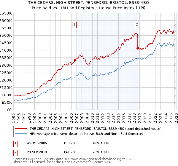 THE CEDARS, HIGH STREET, PENSFORD, BRISTOL, BS39 4BQ: Price paid vs HM Land Registry's House Price Index