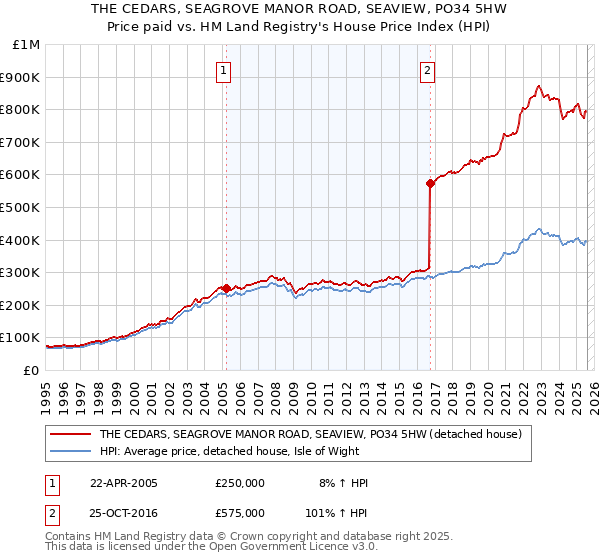 THE CEDARS, SEAGROVE MANOR ROAD, SEAVIEW, PO34 5HW: Price paid vs HM Land Registry's House Price Index