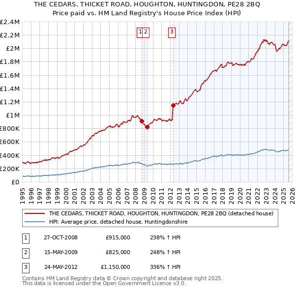 THE CEDARS, THICKET ROAD, HOUGHTON, HUNTINGDON, PE28 2BQ: Price paid vs HM Land Registry's House Price Index