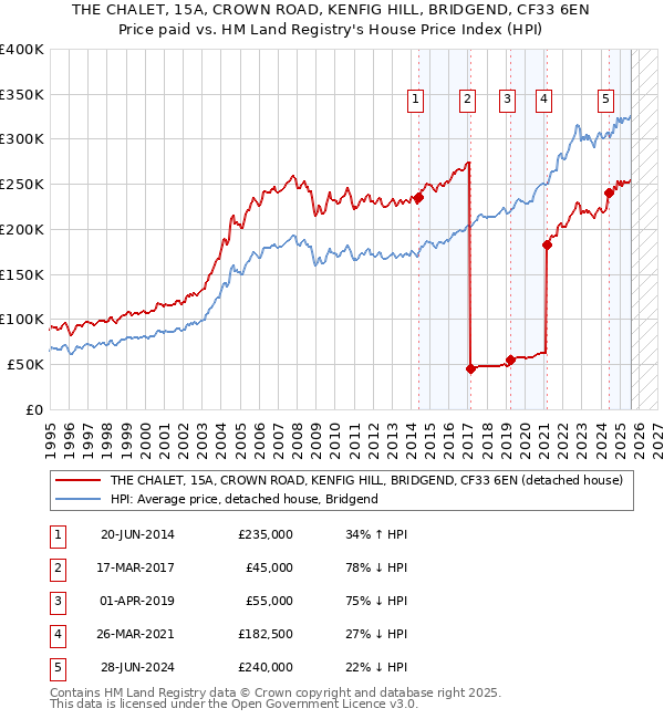 THE CHALET, 15A, CROWN ROAD, KENFIG HILL, BRIDGEND, CF33 6EN: Price paid vs HM Land Registry's House Price Index