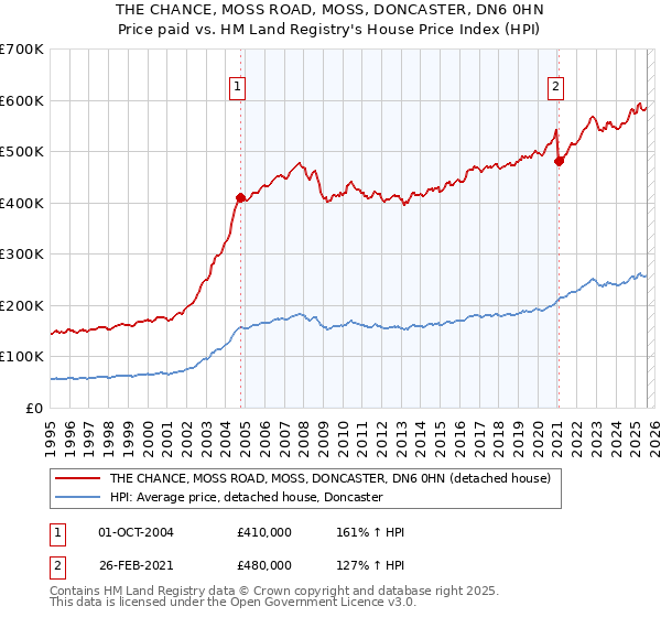 THE CHANCE, MOSS ROAD, MOSS, DONCASTER, DN6 0HN: Price paid vs HM Land Registry's House Price Index