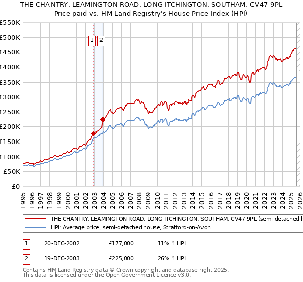 THE CHANTRY, LEAMINGTON ROAD, LONG ITCHINGTON, SOUTHAM, CV47 9PL: Price paid vs HM Land Registry's House Price Index
