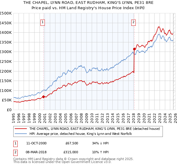 THE CHAPEL, LYNN ROAD, EAST RUDHAM, KING'S LYNN, PE31 8RE: Price paid vs HM Land Registry's House Price Index