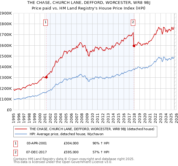 THE CHASE, CHURCH LANE, DEFFORD, WORCESTER, WR8 9BJ: Price paid vs HM Land Registry's House Price Index