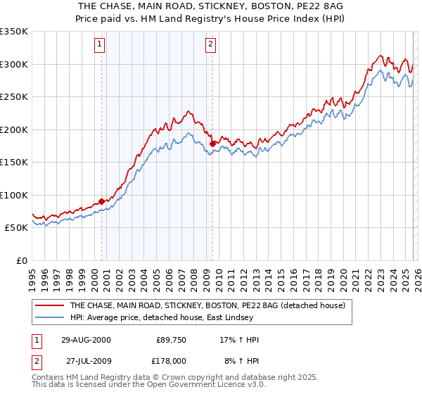 THE CHASE, MAIN ROAD, STICKNEY, BOSTON, PE22 8AG: Price paid vs HM Land Registry's House Price Index