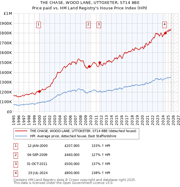 THE CHASE, WOOD LANE, UTTOXETER, ST14 8BE: Price paid vs HM Land Registry's House Price Index