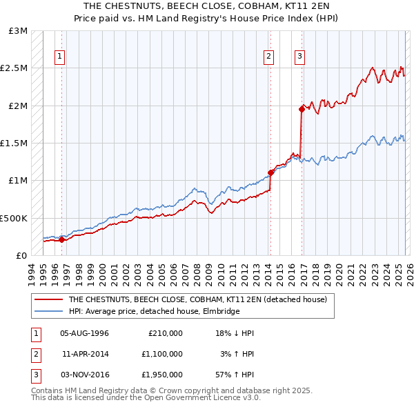 THE CHESTNUTS, BEECH CLOSE, COBHAM, KT11 2EN: Price paid vs HM Land Registry's House Price Index