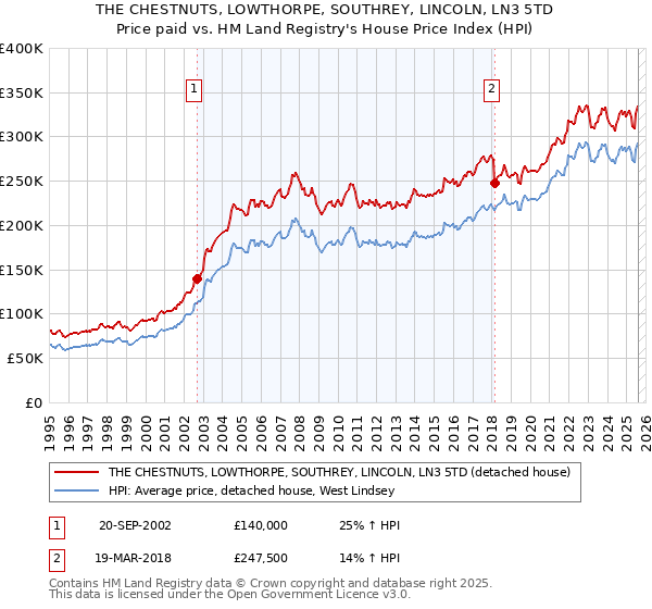 THE CHESTNUTS, LOWTHORPE, SOUTHREY, LINCOLN, LN3 5TD: Price paid vs HM Land Registry's House Price Index