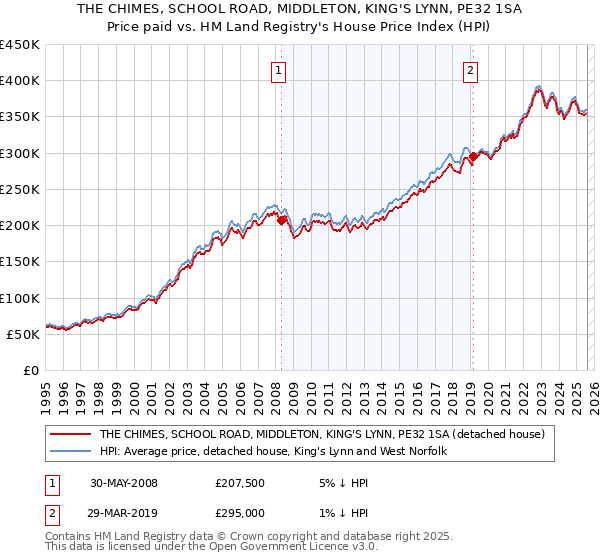 THE CHIMES, SCHOOL ROAD, MIDDLETON, KING'S LYNN, PE32 1SA: Price paid vs HM Land Registry's House Price Index