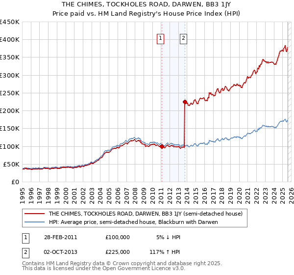 THE CHIMES, TOCKHOLES ROAD, DARWEN, BB3 1JY: Price paid vs HM Land Registry's House Price Index