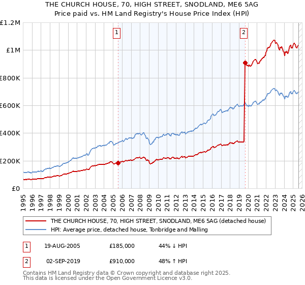 THE CHURCH HOUSE, 70, HIGH STREET, SNODLAND, ME6 5AG: Price paid vs HM Land Registry's House Price Index