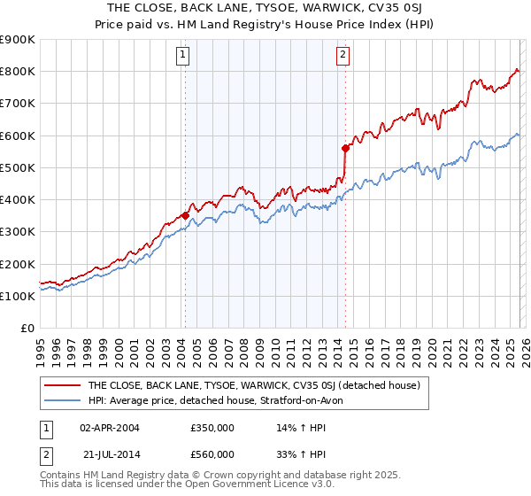 THE CLOSE, BACK LANE, TYSOE, WARWICK, CV35 0SJ: Price paid vs HM Land Registry's House Price Index