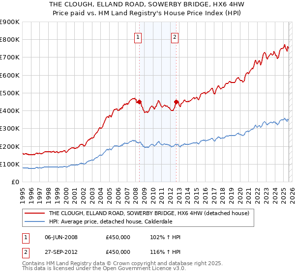THE CLOUGH, ELLAND ROAD, SOWERBY BRIDGE, HX6 4HW: Price paid vs HM Land Registry's House Price Index