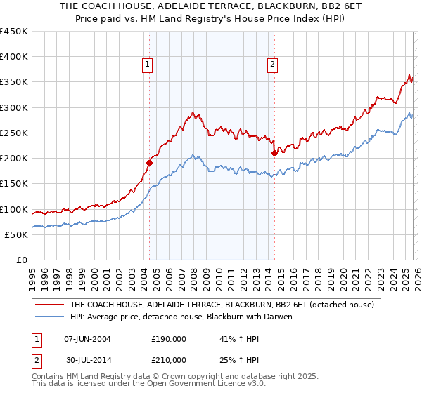 THE COACH HOUSE, ADELAIDE TERRACE, BLACKBURN, BB2 6ET: Price paid vs HM Land Registry's House Price Index