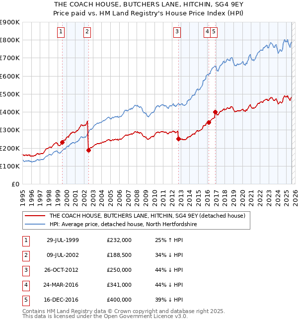 THE COACH HOUSE, BUTCHERS LANE, HITCHIN, SG4 9EY: Price paid vs HM Land Registry's House Price Index