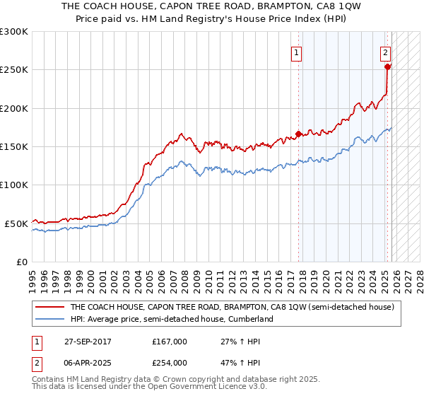 THE COACH HOUSE, CAPON TREE ROAD, BRAMPTON, CA8 1QW: Price paid vs HM Land Registry's House Price Index
