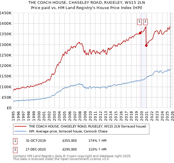 THE COACH HOUSE, CHASELEY ROAD, RUGELEY, WS15 2LN: Price paid vs HM Land Registry's House Price Index