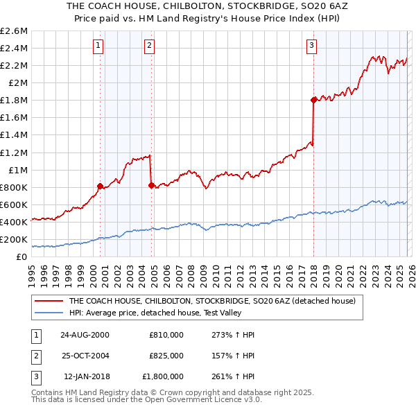THE COACH HOUSE, CHILBOLTON, STOCKBRIDGE, SO20 6AZ: Price paid vs HM Land Registry's House Price Index