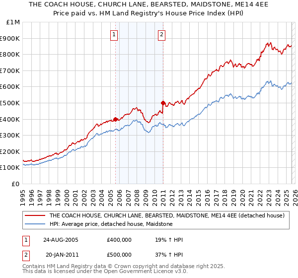 THE COACH HOUSE, CHURCH LANE, BEARSTED, MAIDSTONE, ME14 4EE: Price paid vs HM Land Registry's House Price Index