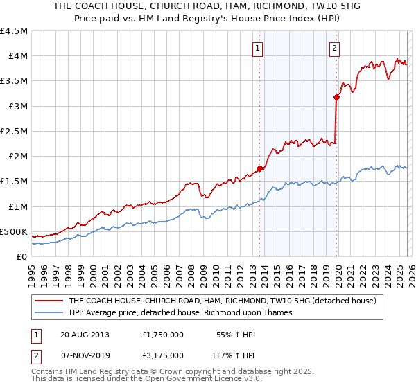 THE COACH HOUSE, CHURCH ROAD, HAM, RICHMOND, TW10 5HG: Price paid vs HM Land Registry's House Price Index