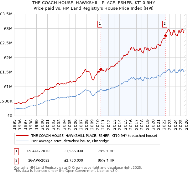 THE COACH HOUSE, HAWKSHILL PLACE, ESHER, KT10 9HY: Price paid vs HM Land Registry's House Price Index