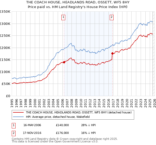 THE COACH HOUSE, HEADLANDS ROAD, OSSETT, WF5 8HY: Price paid vs HM Land Registry's House Price Index