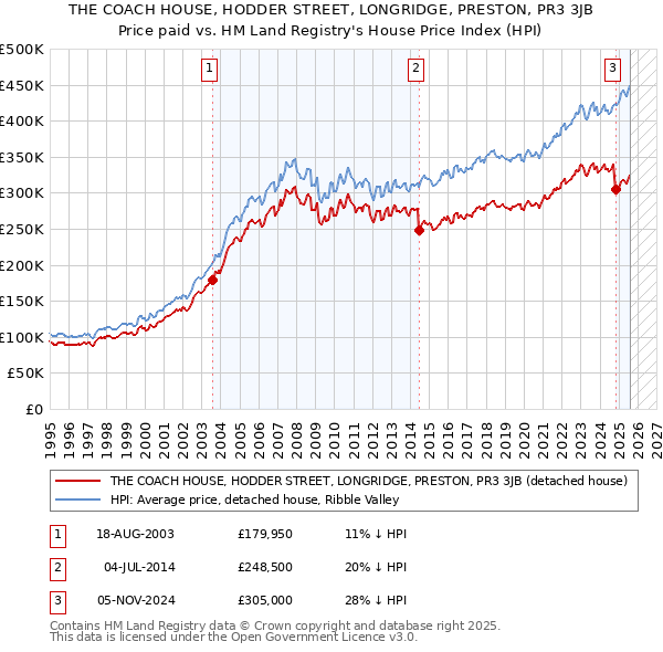 THE COACH HOUSE, HODDER STREET, LONGRIDGE, PRESTON, PR3 3JB: Price paid vs HM Land Registry's House Price Index
