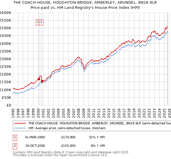 THE COACH HOUSE, HOUGHTON BRIDGE, AMBERLEY, ARUNDEL, BN18 9LR: Price paid vs HM Land Registry's House Price Index