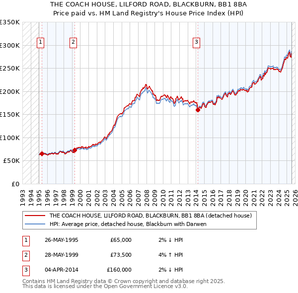 THE COACH HOUSE, LILFORD ROAD, BLACKBURN, BB1 8BA: Price paid vs HM Land Registry's House Price Index