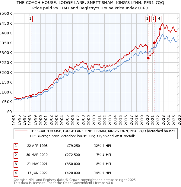 THE COACH HOUSE, LODGE LANE, SNETTISHAM, KING'S LYNN, PE31 7QQ: Price paid vs HM Land Registry's House Price Index
