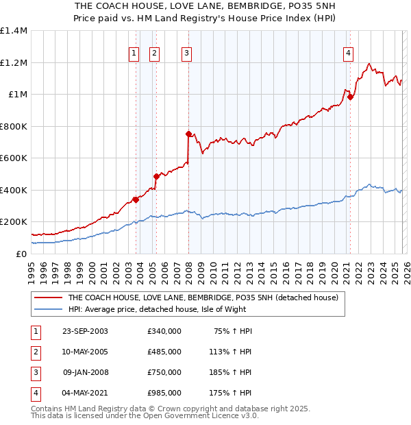 THE COACH HOUSE, LOVE LANE, BEMBRIDGE, PO35 5NH: Price paid vs HM Land Registry's House Price Index