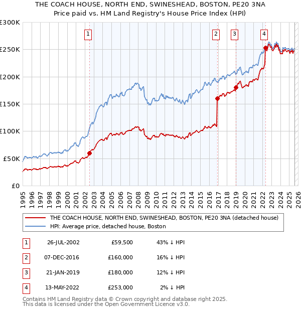 THE COACH HOUSE, NORTH END, SWINESHEAD, BOSTON, PE20 3NA: Price paid vs HM Land Registry's House Price Index