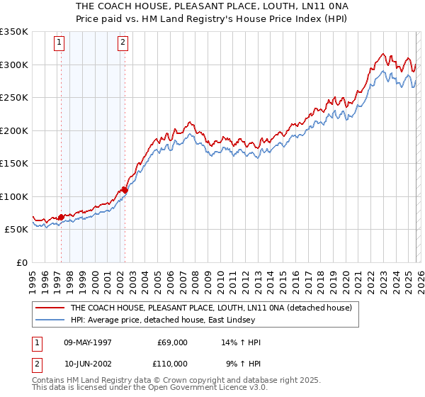 THE COACH HOUSE, PLEASANT PLACE, LOUTH, LN11 0NA: Price paid vs HM Land Registry's House Price Index