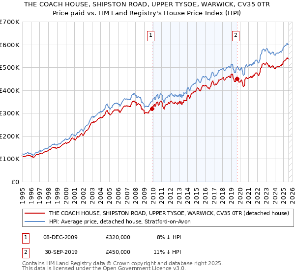 THE COACH HOUSE, SHIPSTON ROAD, UPPER TYSOE, WARWICK, CV35 0TR: Price paid vs HM Land Registry's House Price Index
