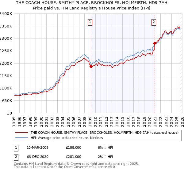 THE COACH HOUSE, SMITHY PLACE, BROCKHOLES, HOLMFIRTH, HD9 7AH: Price paid vs HM Land Registry's House Price Index